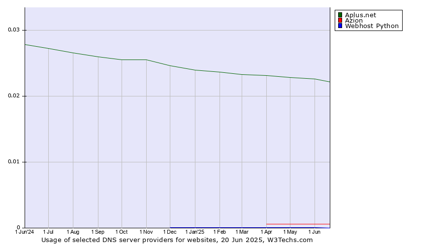 Historical trends in the usage of Aplus.net vs. Azion vs. Webhost Python