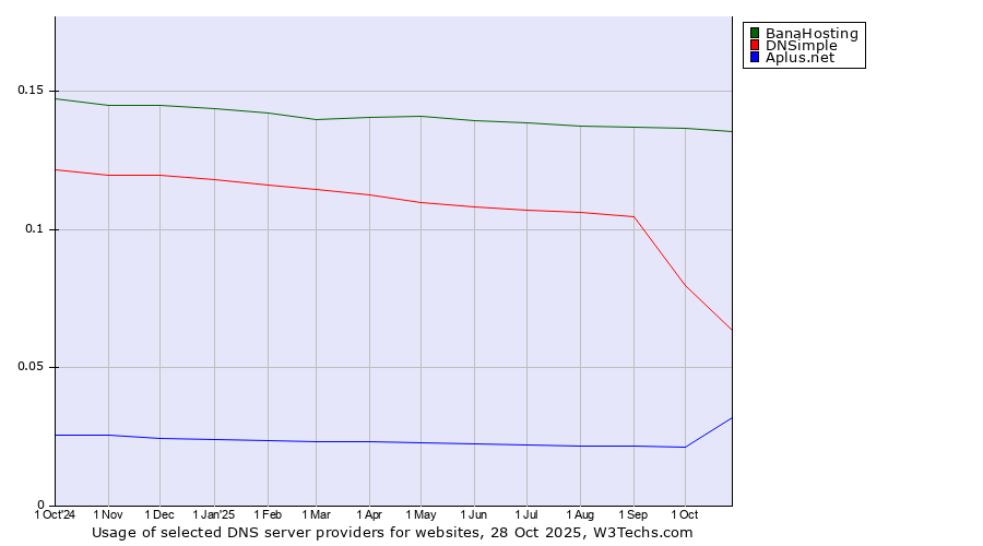 Historical trends in the usage of BanaHosting vs. DNSimple vs. Aplus.net