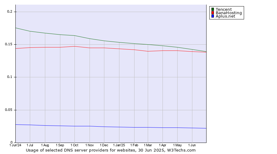 Historical trends in the usage of Tencent vs. BanaHosting vs. Aplus.net