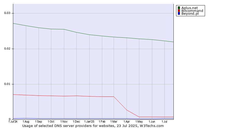 Historical trends in the usage of Aplus.net vs. Bitcommand vs. Beyond.pl