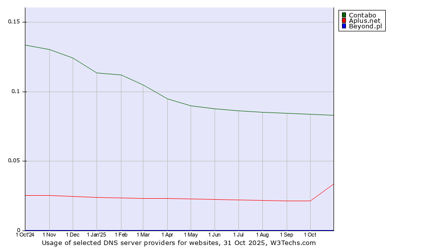 Historical trends in the usage of Contabo vs. Aplus.net vs. Beyond.pl
