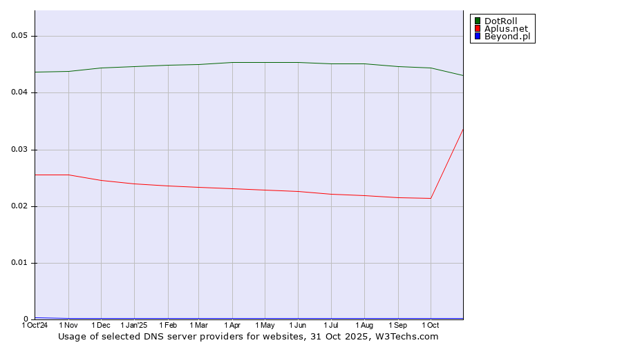 Historical trends in the usage of DotRoll vs. Aplus.net vs. Beyond.pl