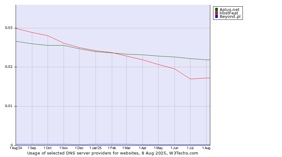 Historical trends in the usage of Aplus.net vs. HostFeat vs. Beyond.pl