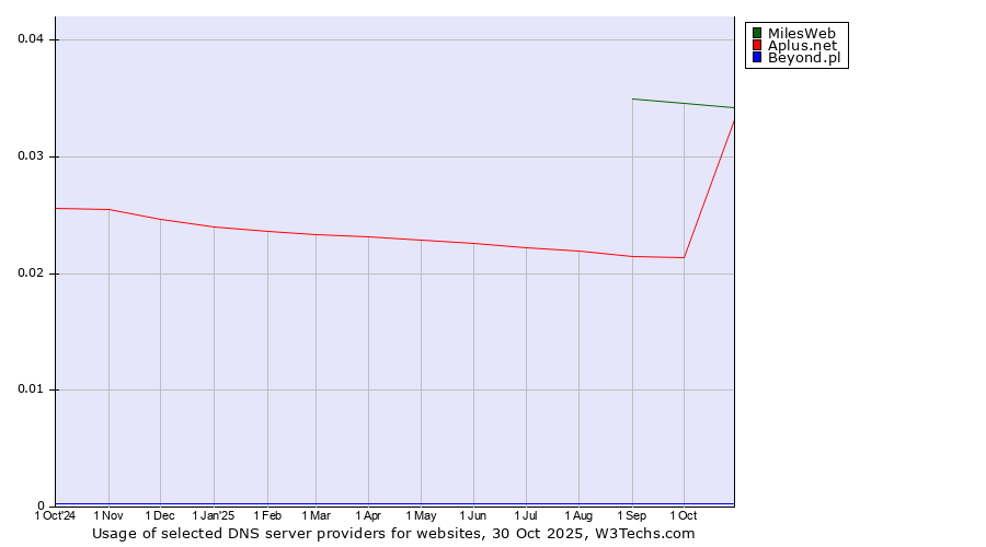Historical trends in the usage of MilesWeb vs. Aplus.net vs. Beyond.pl