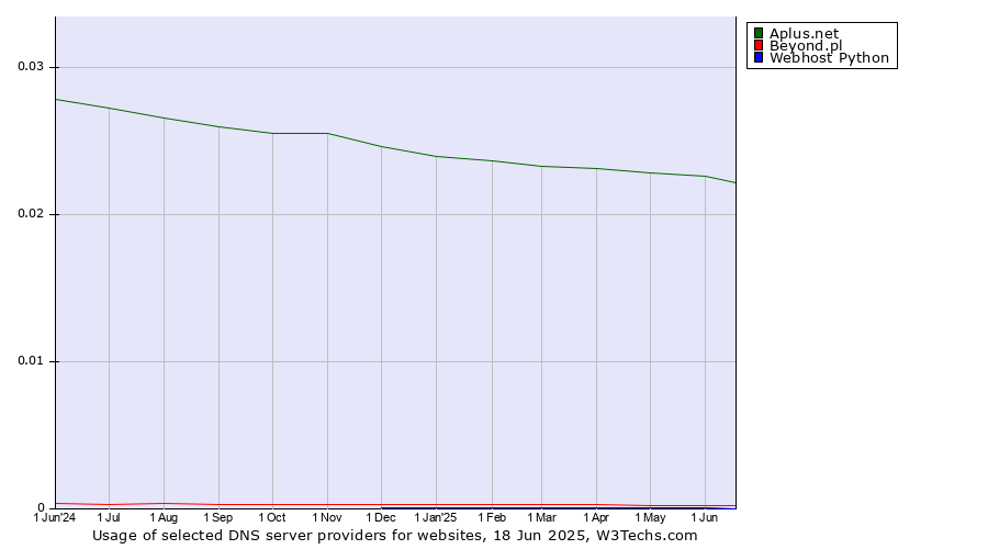Historical trends in the usage of Aplus.net vs. Beyond.pl vs. Webhost Python
