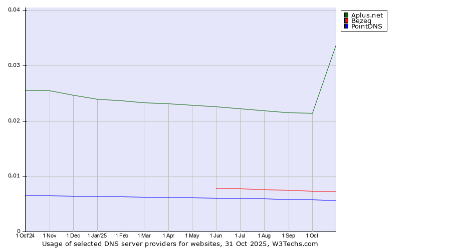 Historical trends in the usage of Aplus.net vs. Bezeq vs. PointDNS