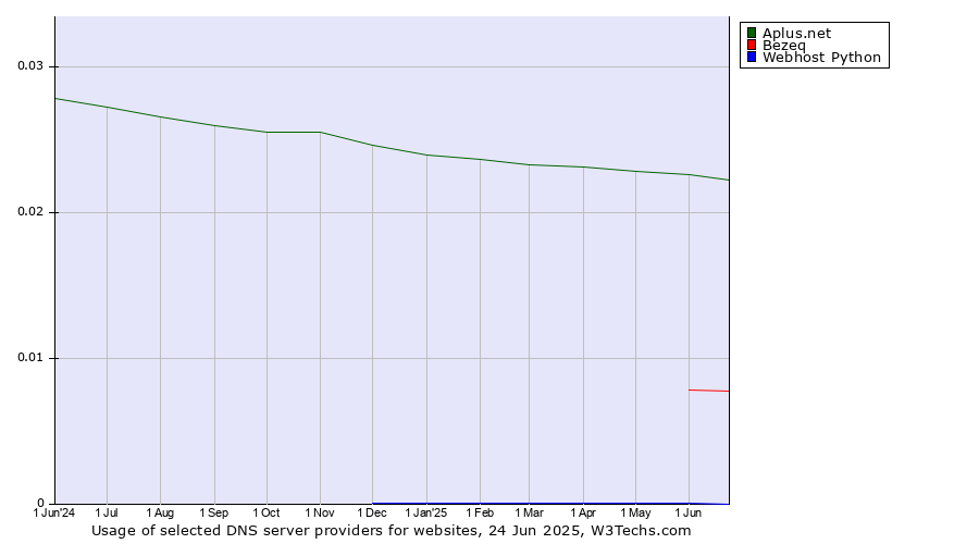 Historical trends in the usage of Aplus.net vs. Bezeq vs. Webhost Python