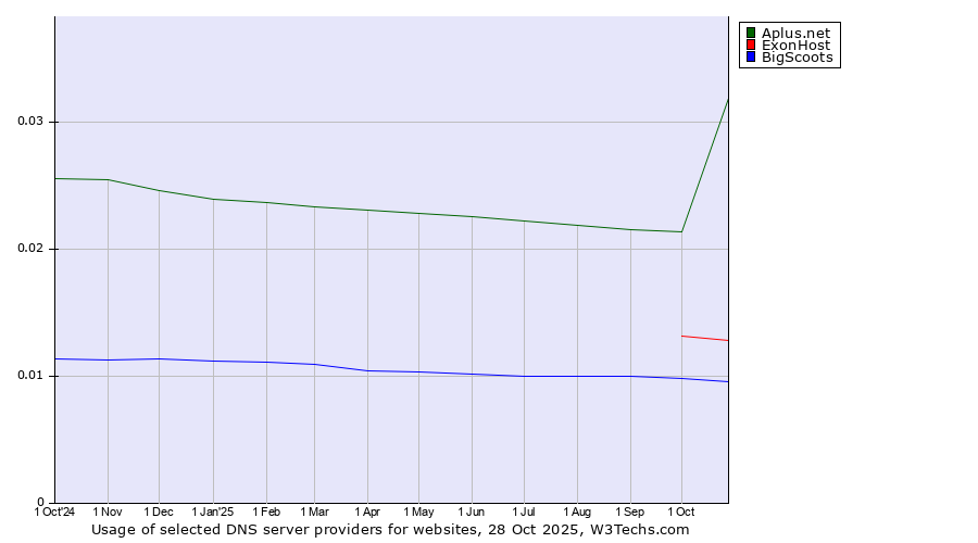 Historical trends in the usage of Aplus.net vs. ExonHost vs. BigScoots