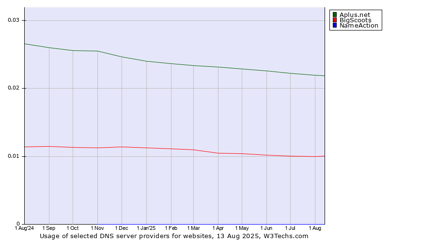 Historical trends in the usage of Aplus.net vs. BigScoots vs. NameAction