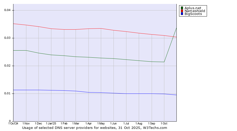 Historical trends in the usage of Nameshield vs. Aplus.net vs. BigScoots