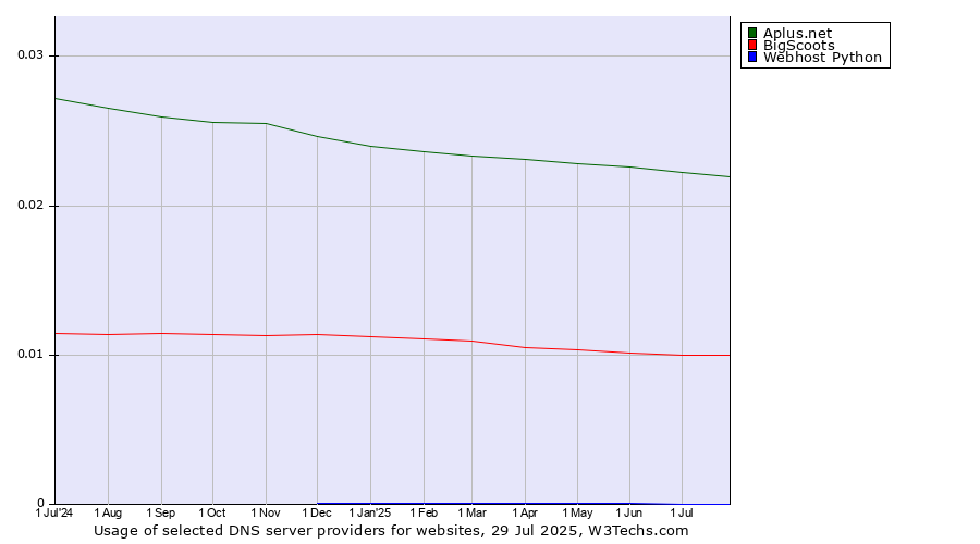 Historical trends in the usage of Aplus.net vs. BigScoots vs. Webhost Python