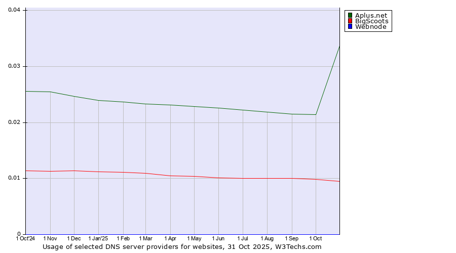 Historical trends in the usage of Aplus.net vs. BigScoots vs. Webnode