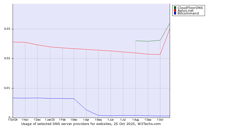 Historical trends in the usage of CloudFloorDNS vs. Aplus.net vs. Bitcommand