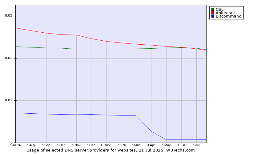 Historical trends in the usage of CSL vs. Aplus.net vs. Bitcommand
