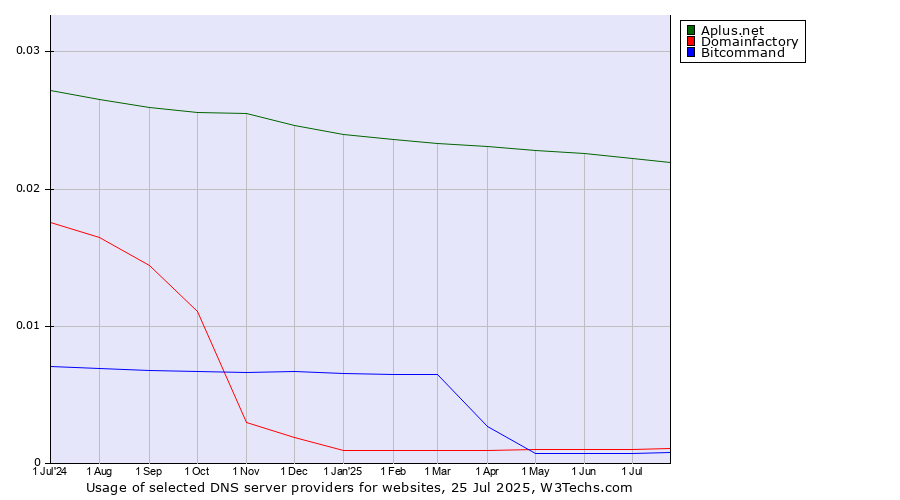 Historical trends in the usage of Aplus.net vs. Domainfactory vs. Bitcommand