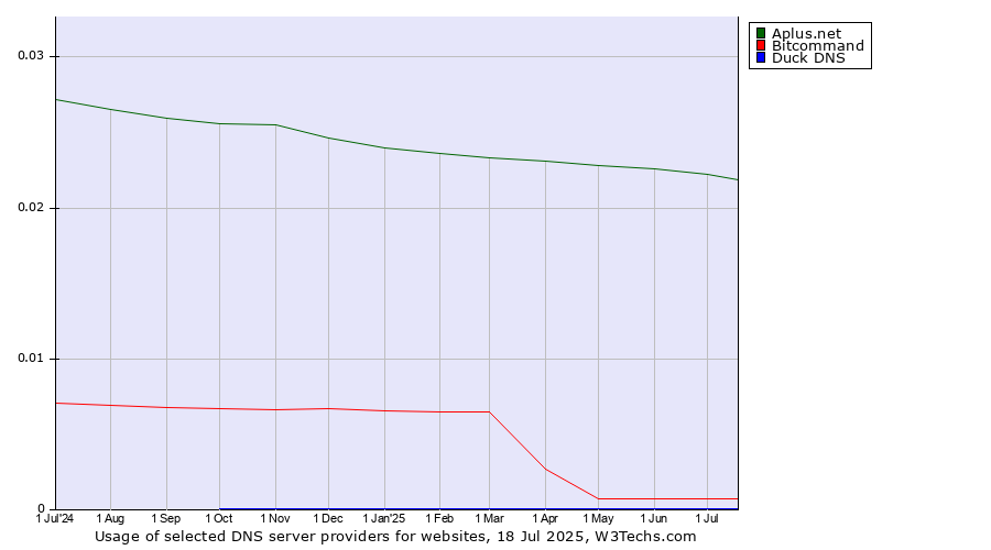 Historical trends in the usage of Aplus.net vs. Bitcommand vs. Duck DNS