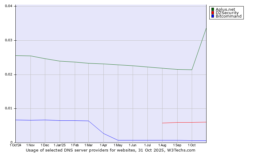 Historical trends in the usage of Aplus.net vs. DZSecurity vs. Bitcommand
