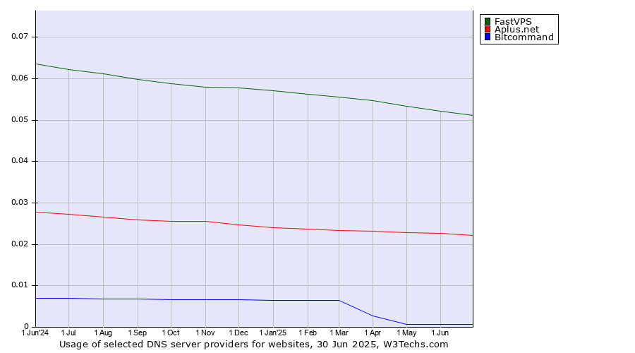 Historical trends in the usage of FastVPS vs. Aplus.net vs. Bitcommand