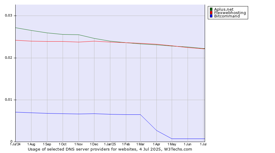 Historical trends in the usage of Flexwebhosting vs. Aplus.net vs. Bitcommand