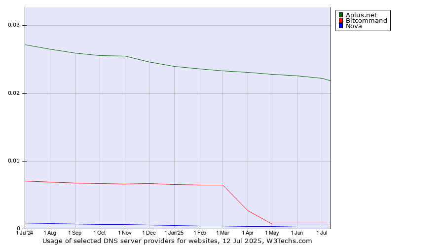 Historical trends in the usage of Aplus.net vs. Bitcommand vs. Nova