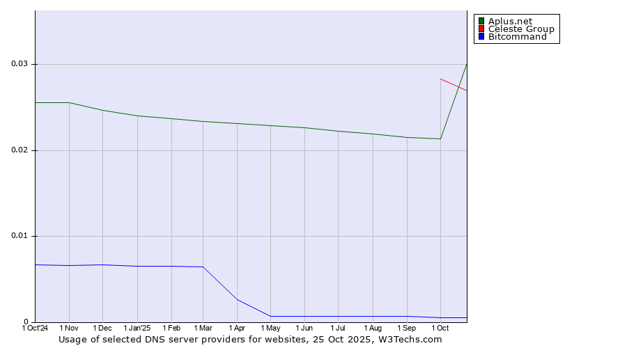 Historical trends in the usage of Celeste Group vs. Aplus.net vs. Bitcommand