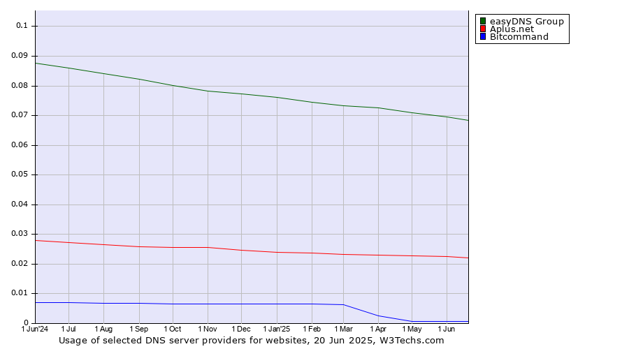 Historical trends in the usage of easyDNS Group vs. Aplus.net vs. Bitcommand