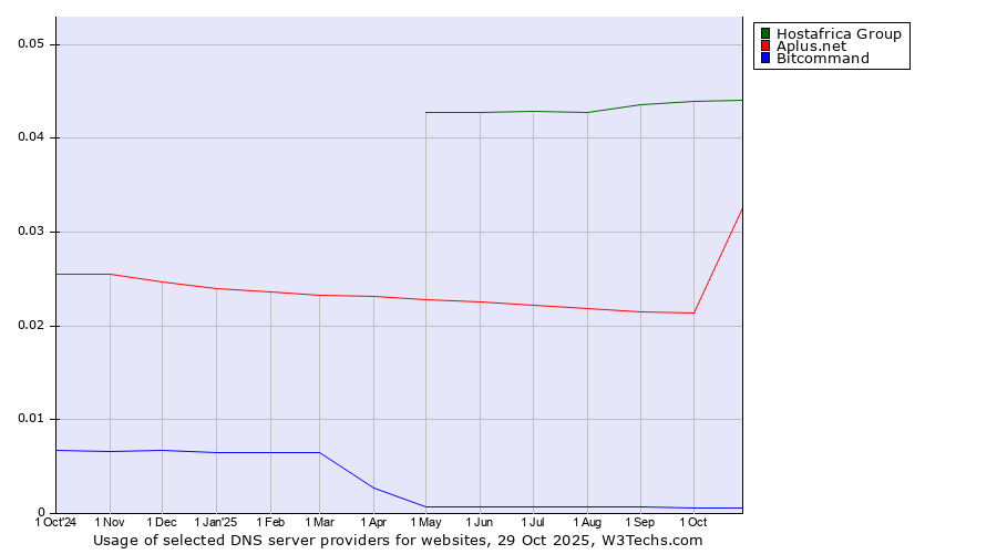 Historical trends in the usage of Hostafrica Group vs. Aplus.net vs. Bitcommand