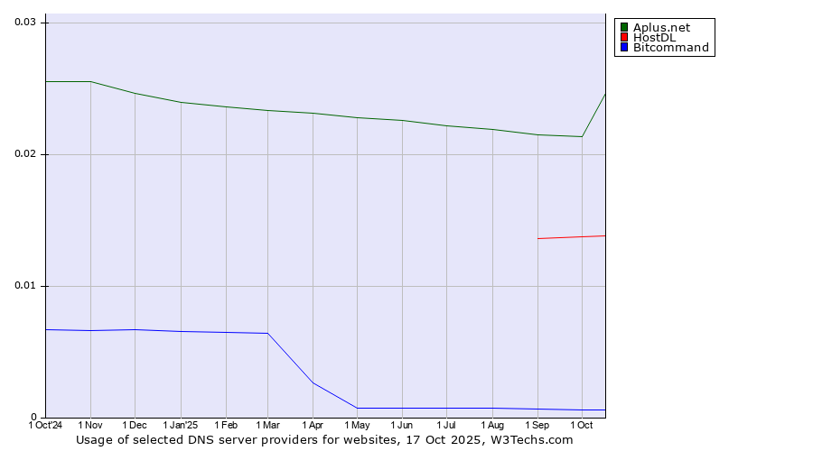 Historical trends in the usage of Aplus.net vs. HostDL vs. Bitcommand