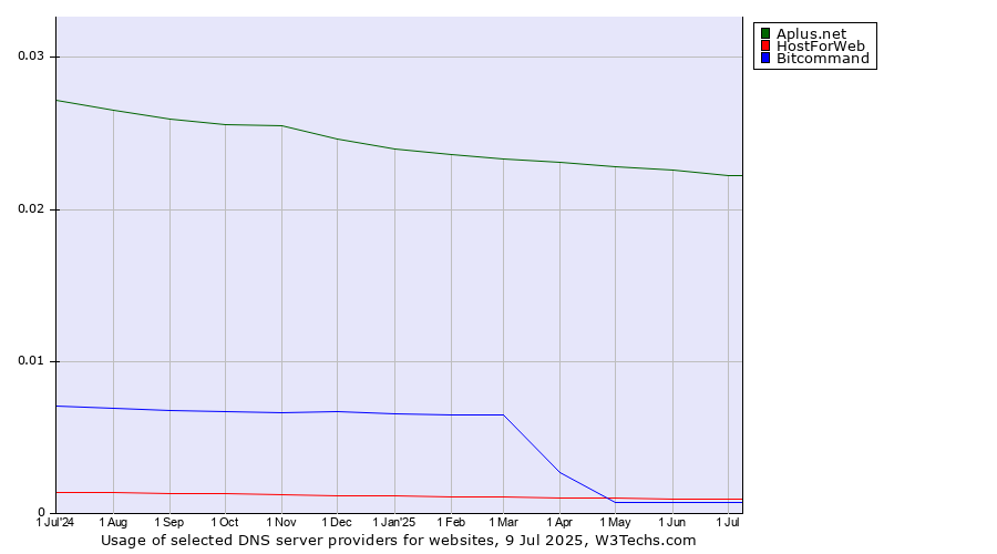 Historical trends in the usage of Aplus.net vs. HostForWeb vs. Bitcommand