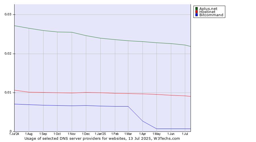 Historical trends in the usage of Aplus.net vs. Hostinet vs. Bitcommand