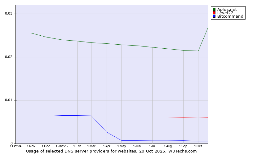 Historical trends in the usage of Aplus.net vs. Level27 vs. Bitcommand