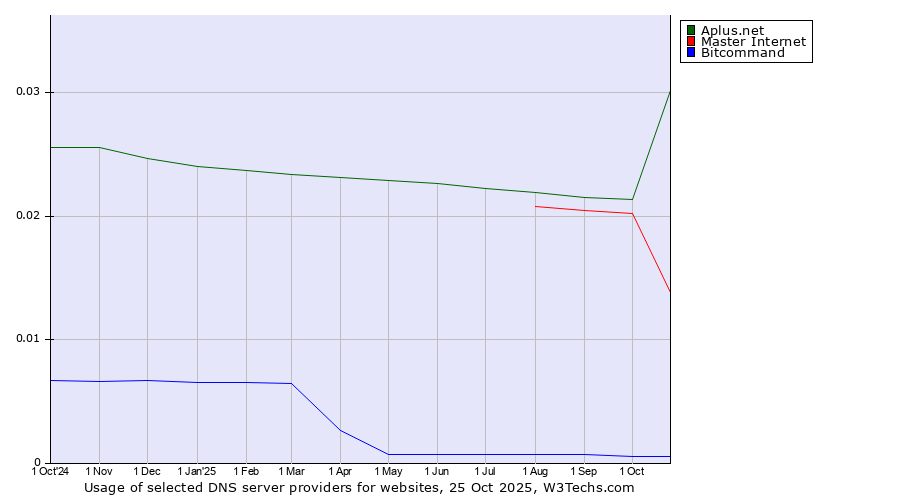Historical trends in the usage of Aplus.net vs. Master Internet vs. Bitcommand