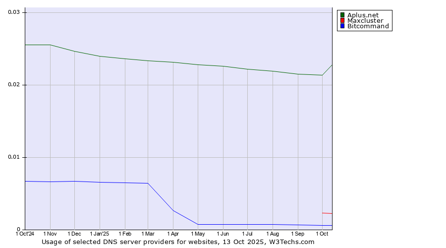Historical trends in the usage of Aplus.net vs. Maxcluster vs. Bitcommand
