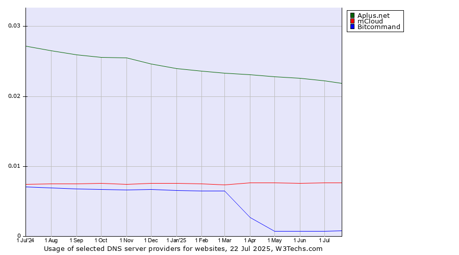 Historical trends in the usage of Aplus.net vs. mCloud vs. Bitcommand