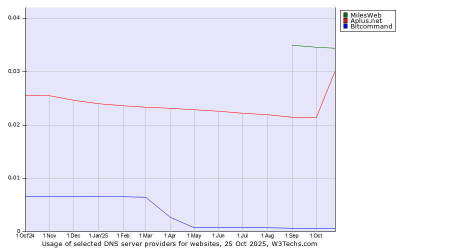 Historical trends in the usage of MilesWeb vs. Aplus.net vs. Bitcommand