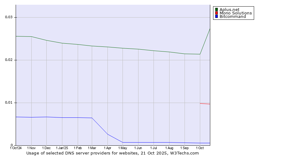 Historical trends in the usage of Aplus.net vs. Mono Solutions vs. Bitcommand