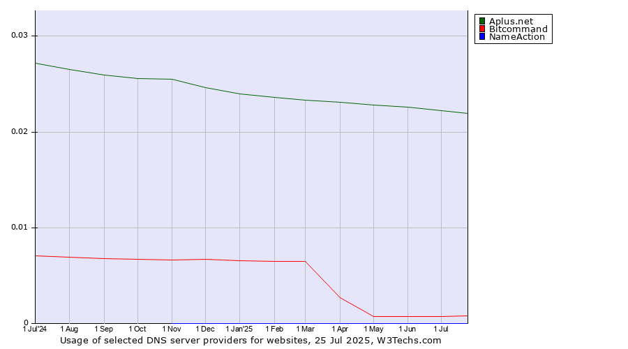 Historical trends in the usage of Aplus.net vs. Bitcommand vs. NameAction