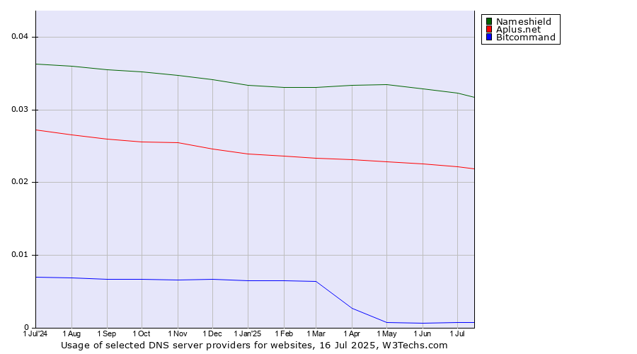 Historical trends in the usage of Nameshield vs. Aplus.net vs. Bitcommand