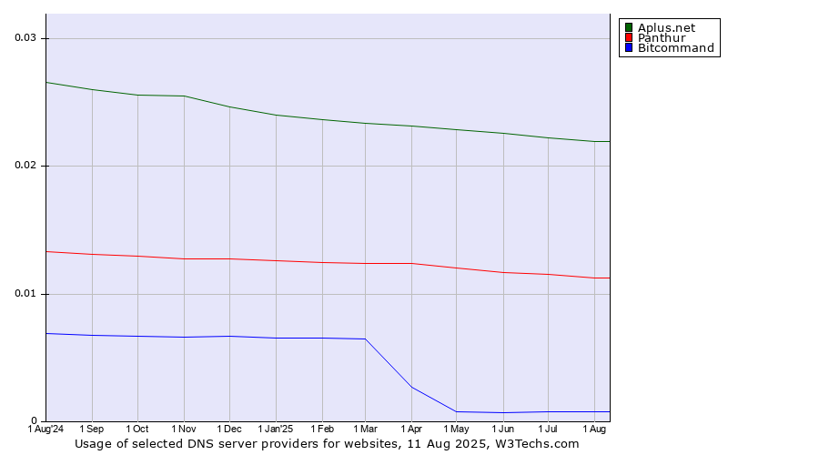 Historical trends in the usage of Aplus.net vs. Panthur vs. Bitcommand