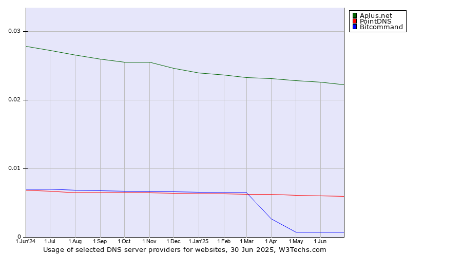 Historical trends in the usage of Aplus.net vs. PointDNS vs. Bitcommand