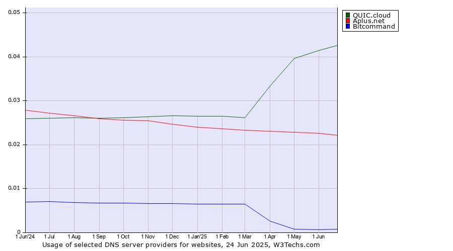 Historical trends in the usage of QUIC.cloud vs. Aplus.net vs. Bitcommand