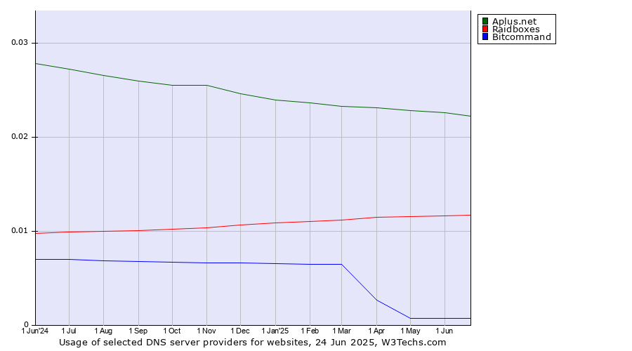 Historical trends in the usage of Aplus.net vs. Raidboxes vs. Bitcommand