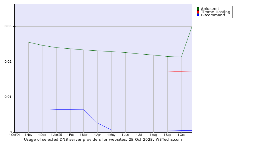 Historical trends in the usage of Aplus.net vs. Timme Hosting vs. Bitcommand