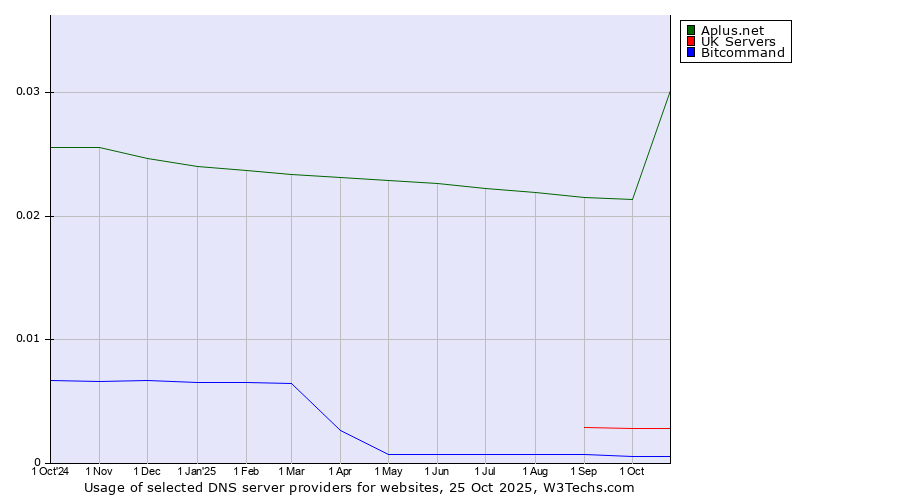Historical trends in the usage of Aplus.net vs. UK Servers vs. Bitcommand