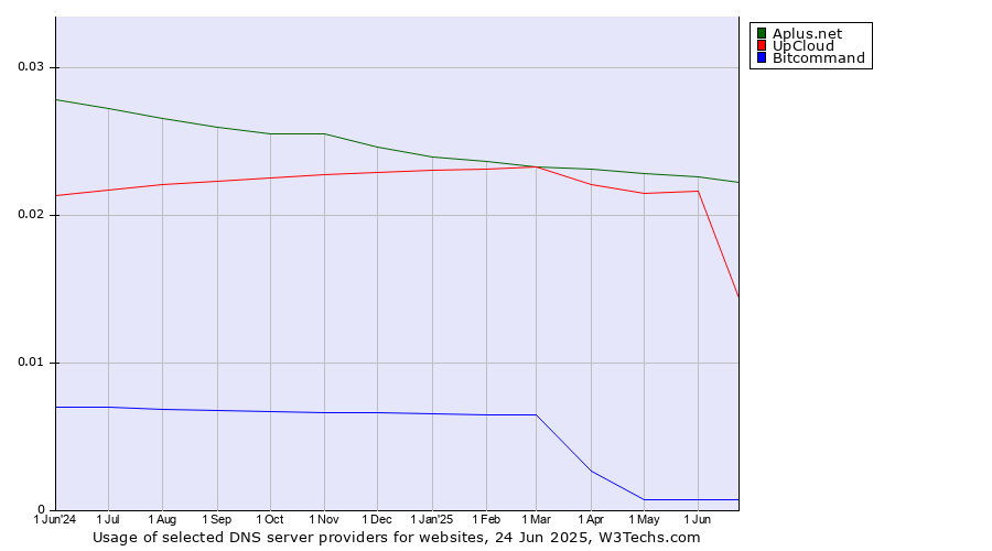 Historical trends in the usage of Aplus.net vs. UpCloud vs. Bitcommand