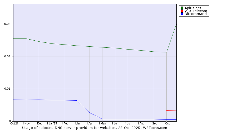 Historical trends in the usage of Aplus.net vs. VTX Telecom vs. Bitcommand