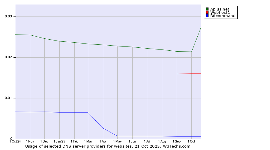 Historical trends in the usage of Aplus.net vs. Webhost1 vs. Bitcommand