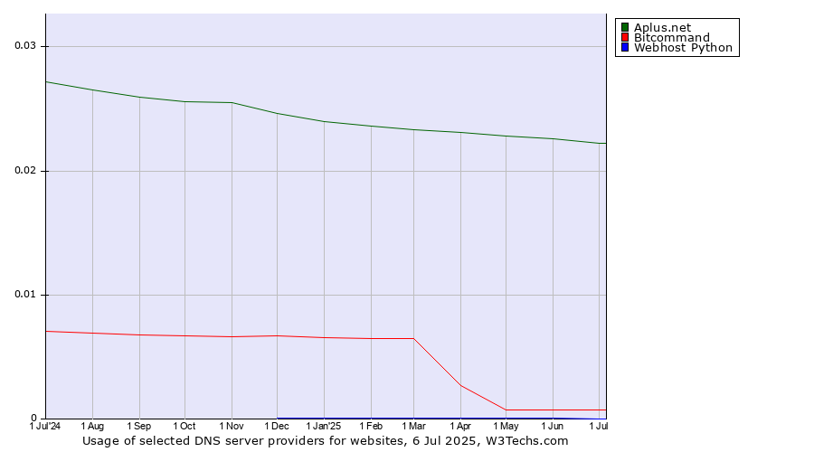 Historical trends in the usage of Aplus.net vs. Bitcommand vs. Webhost Python