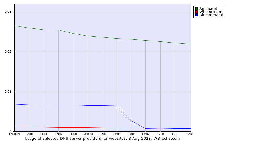 Historical trends in the usage of Aplus.net vs. Windstream vs. Bitcommand