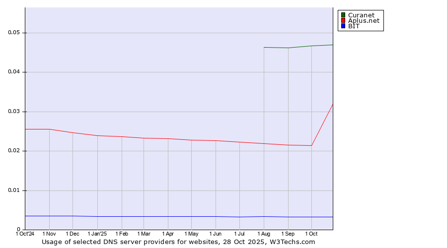 Historical trends in the usage of Curanet vs. Aplus.net vs. BIT